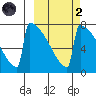 Levelock tide chart for Wednesday, October 2, 2024