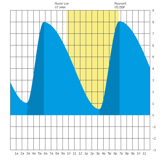 Levelock tide chart for Wednesday, October 30, 2024