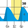 Levelock tide chart for Wednesday, October 30, 2024