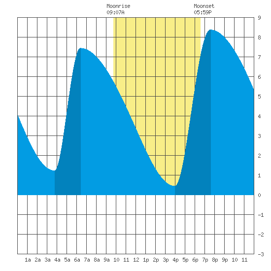 Levelock tide chart for Thursday, October 31, 2024
