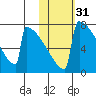 Levelock tide chart for Thursday, October 31, 2024