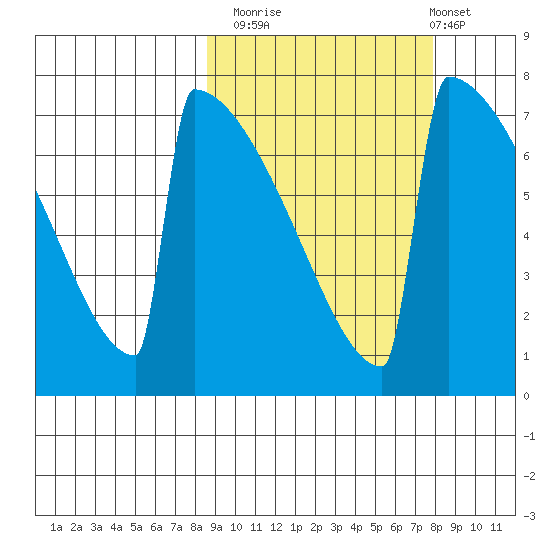 Levelock tide chart for Thursday, October 3, 2024