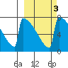 Levelock tide chart for Thursday, October 3, 2024