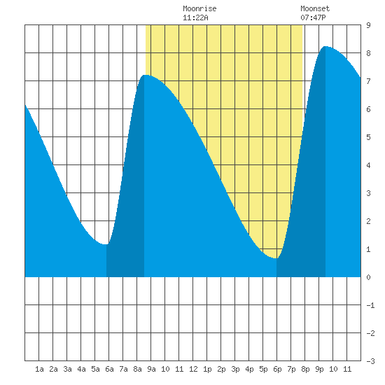 Levelock tide chart for Friday, October 4, 2024