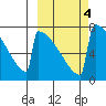 Levelock tide chart for Friday, October 4, 2024