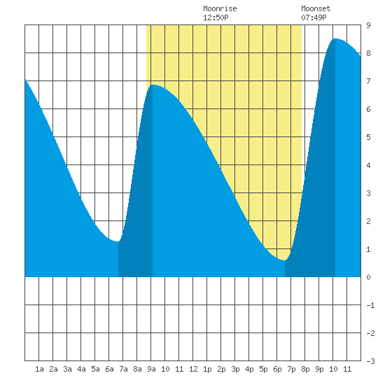 Levelock tide chart for Saturday, October 5, 2024