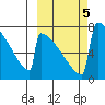 Levelock tide chart for Saturday, October 5, 2024