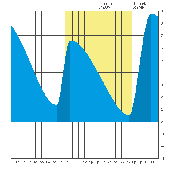 Levelock tide chart for Sunday, October 6, 2024