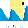 Levelock tide chart for Sunday, October 6, 2024