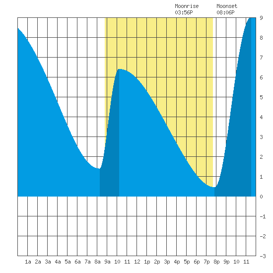 Levelock tide chart for Monday, October 7, 2024