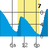 Levelock tide chart for Monday, October 7, 2024
