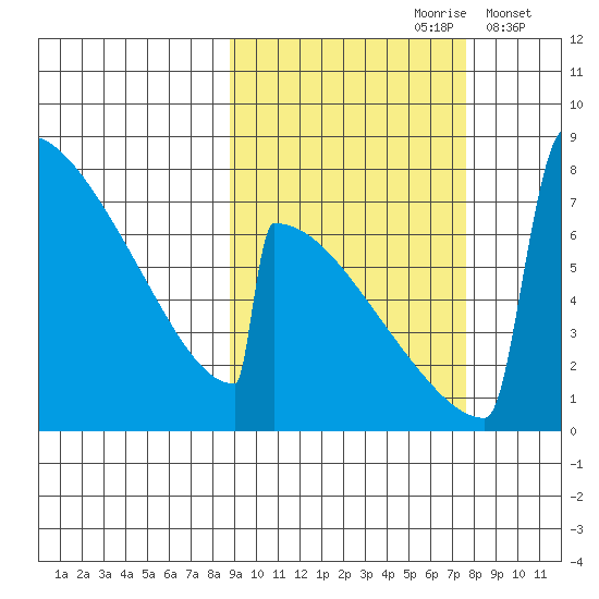 Levelock tide chart for Tuesday, October 8, 2024
