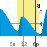 Levelock tide chart for Tuesday, October 8, 2024