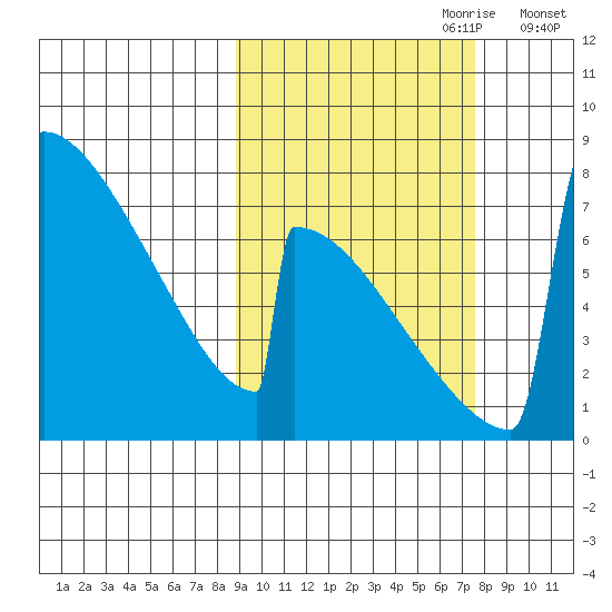 Levelock tide chart for Wednesday, October 9, 2024
