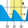 Levelock tide chart for Wednesday, October 9, 2024