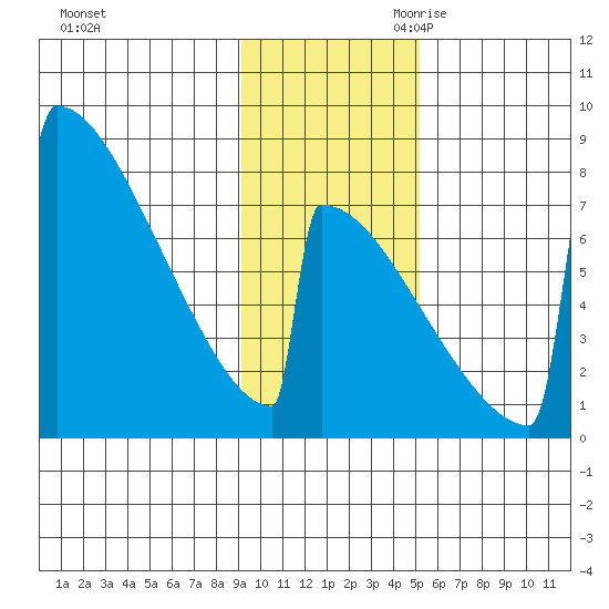 Levelock tide chart for Sunday, November 10, 2024