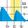 Levelock tide chart for Monday, November 11, 2024
