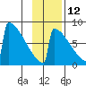 Levelock tide chart for Tuesday, November 12, 2024