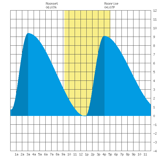 Levelock tide chart for Wednesday, November 13, 2024