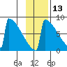 Levelock tide chart for Wednesday, November 13, 2024