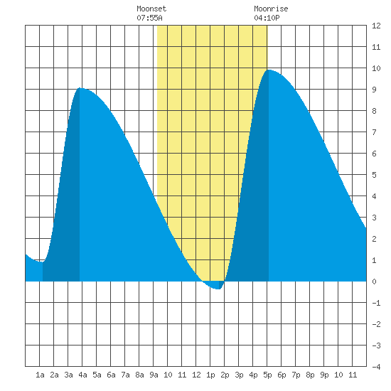 Levelock tide chart for Thursday, November 14, 2024