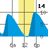 Levelock tide chart for Thursday, November 14, 2024
