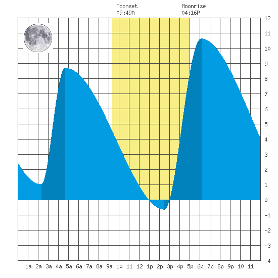 Levelock tide chart for Friday, November 15, 2024