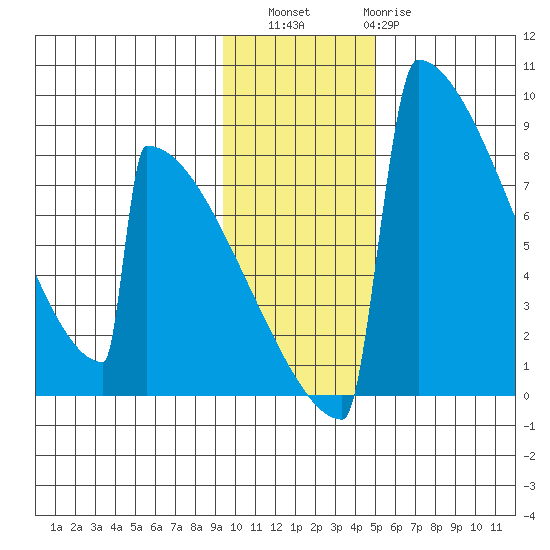 Levelock tide chart for Saturday, November 16, 2024