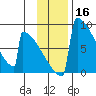 Levelock tide chart for Saturday, November 16, 2024