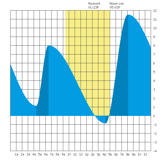 Levelock tide chart for Sunday, November 17, 2024