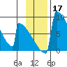 Levelock tide chart for Sunday, November 17, 2024