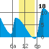 Levelock tide chart for Monday, November 18, 2024