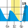 Levelock tide chart for Tuesday, November 19, 2024