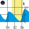 Levelock tide chart for Friday, November 1, 2024