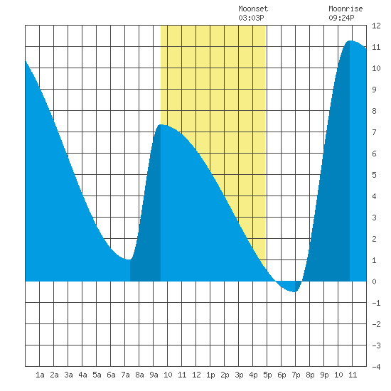 Levelock tide chart for Wednesday, November 20, 2024