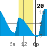 Levelock tide chart for Wednesday, November 20, 2024