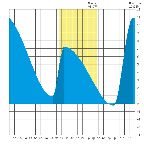 Levelock tide chart for Thursday, November 21, 2024