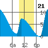Levelock tide chart for Thursday, November 21, 2024