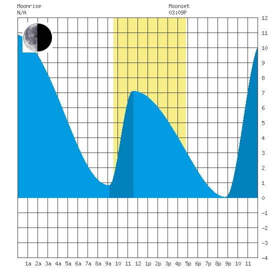 Levelock tide chart for Friday, November 22, 2024
