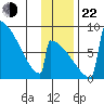 Levelock tide chart for Friday, November 22, 2024