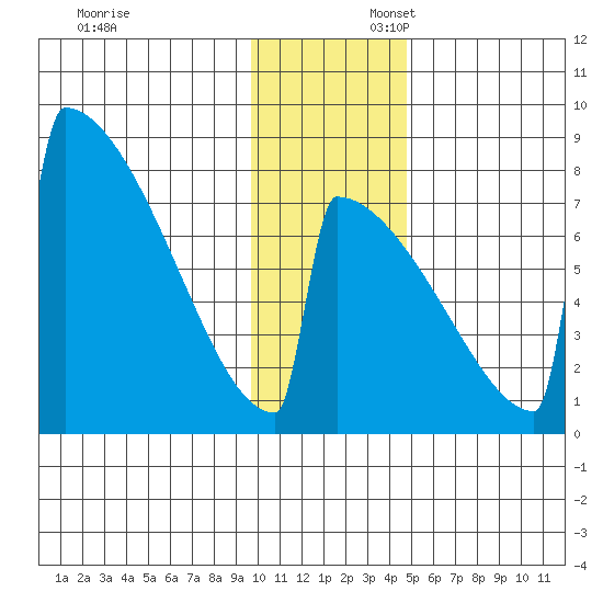 Levelock tide chart for Sunday, November 24, 2024