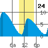 Levelock tide chart for Sunday, November 24, 2024