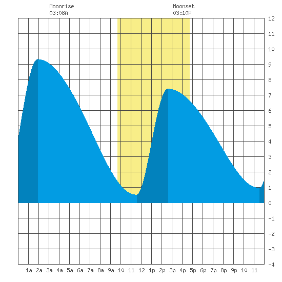 Levelock tide chart for Monday, November 25, 2024