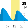 Levelock tide chart for Monday, November 25, 2024