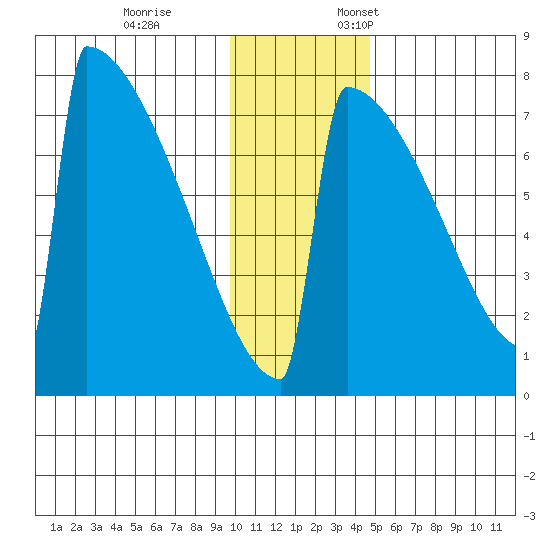 Levelock tide chart for Tuesday, November 26, 2024