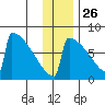 Levelock tide chart for Tuesday, November 26, 2024