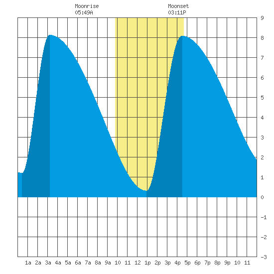 Levelock tide chart for Wednesday, November 27, 2024