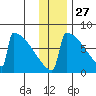 Levelock tide chart for Wednesday, November 27, 2024