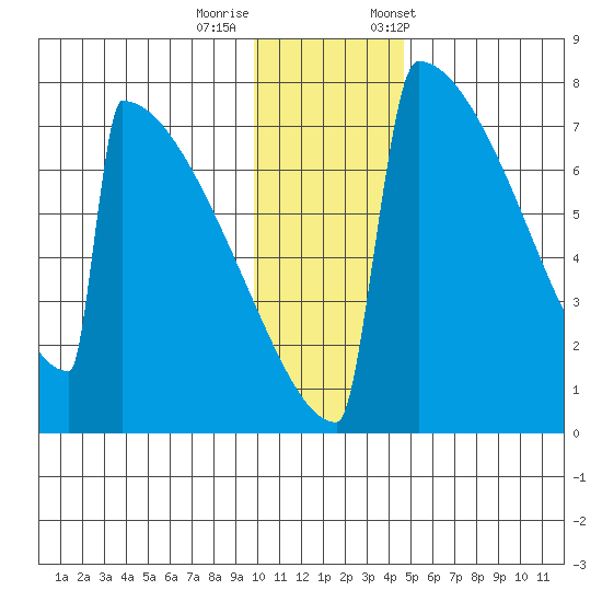 Levelock tide chart for Thursday, November 28, 2024