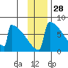 Levelock tide chart for Thursday, November 28, 2024